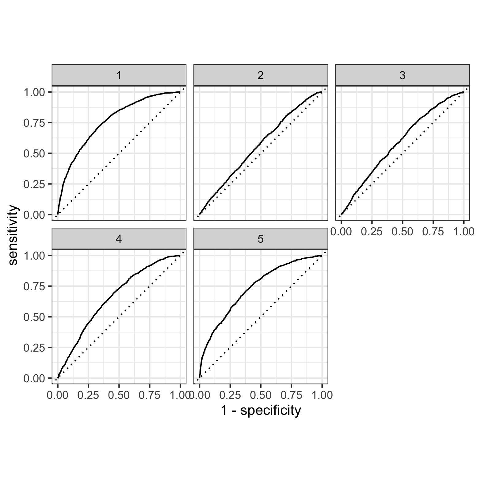 Area Under Curve For Logistic Regression