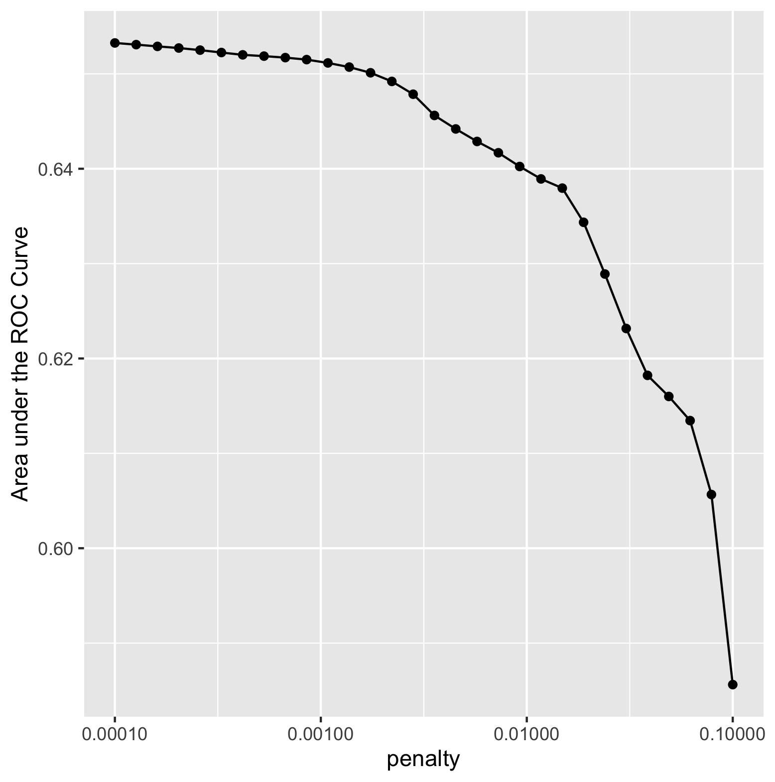 Logistic Regression Penalty V. AUC Plot