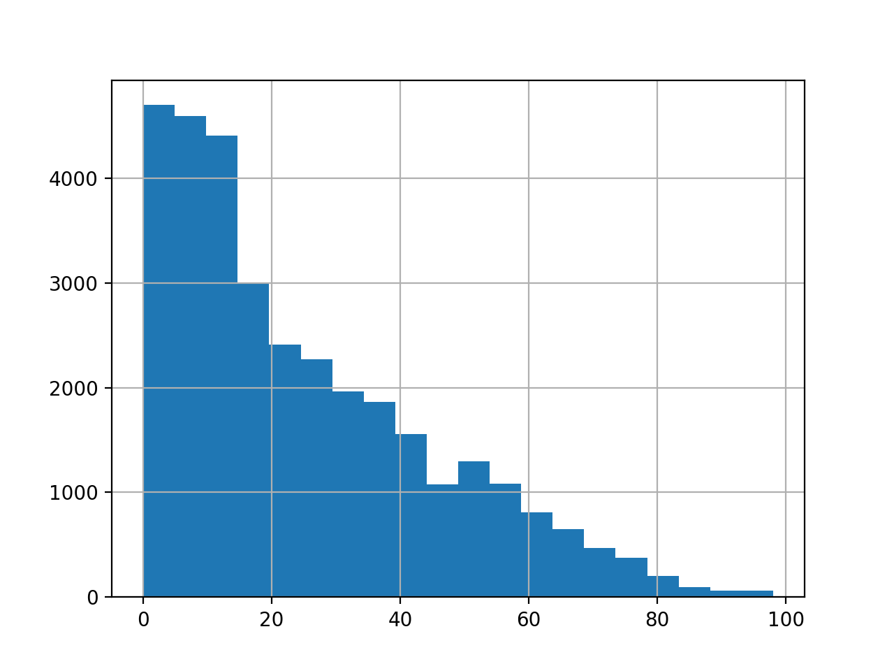 Age Histogram