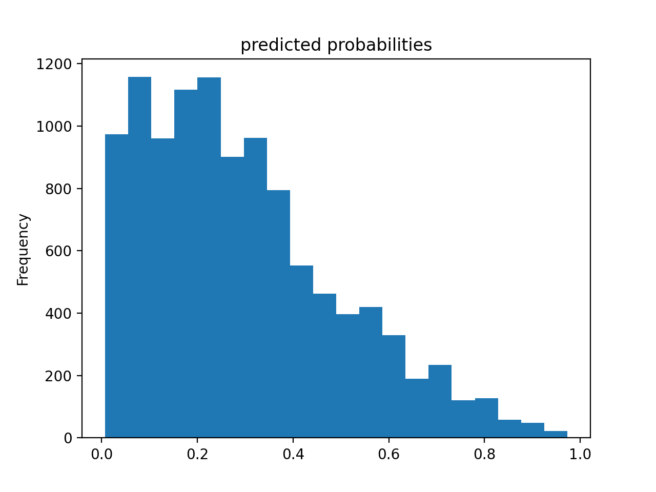 Predicted Probabilities