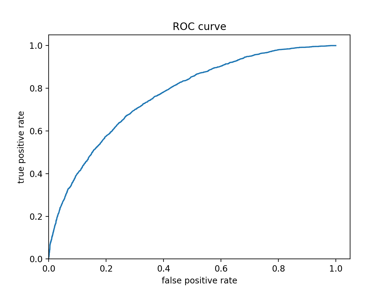 ROC Curve