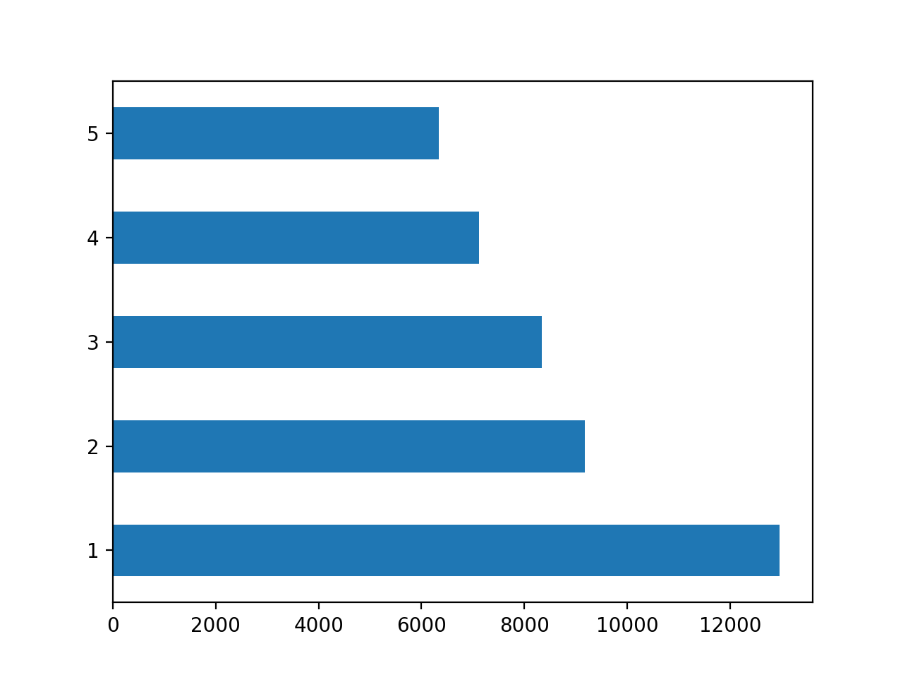 Wealth Feature Value Counts